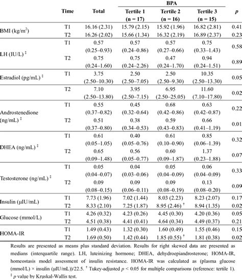 Comparison Of Sex Hormone Levels And Metabolic Indices At Different Download Table