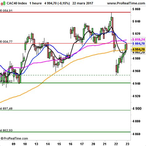 CAC 40 Dans le vert après Wall Street Le 23 mars 2017 à 08 00