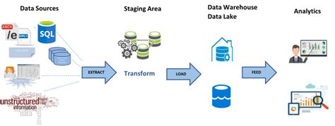 What Is Etl Extract Transform Load Business Analysis Blog