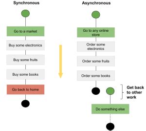 Asynchronous Vs Synchronous Processing Clarity Pk