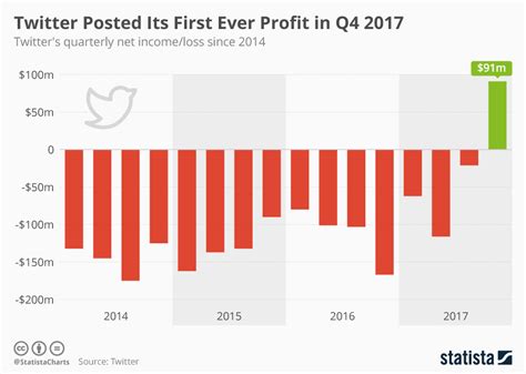 Twitter Revenue Square Holes An Awe Inspiring Future Will Come From