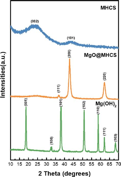 Powder X Ray Diffraction Patterns Of Mgoh 2 Mgo Mhcs And Mhcs