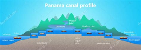 Perfil Del Canal De Panam Estructura De Las Cerraduras Log Stica Y