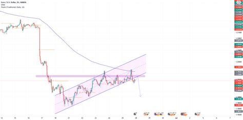 EUR USD For OANDA EURUSD By LutendoN TradingView