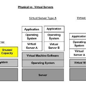 Types of Server virtualization | Download Scientific Diagram