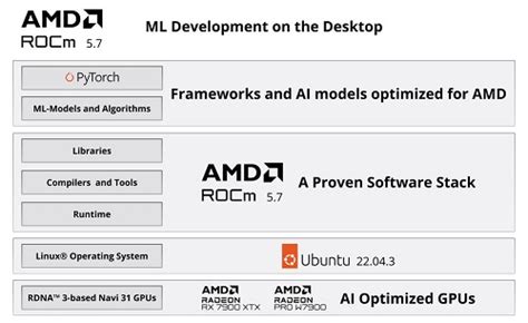 AMD Enhances ROCm Support For RDNA GPUs Boosting AI Project