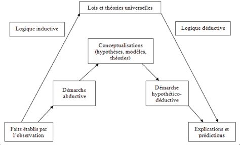 Modes De Raisonnement And Connaissance Scientifique Download Scientific