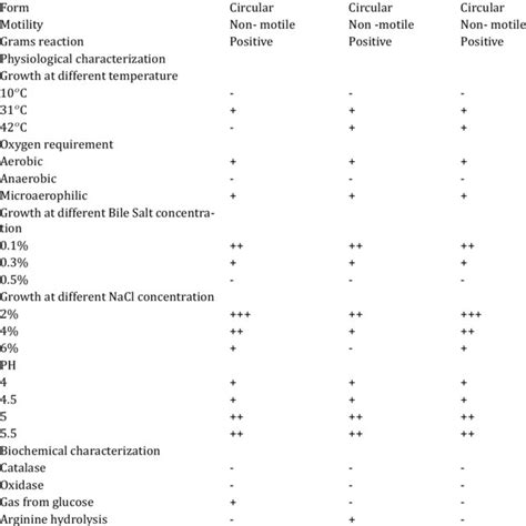 Morphology Physiology And Biochemical Characterization Of Isolates