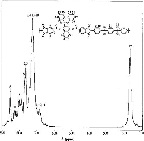 1 H Nmr Spectrum Of Polymer 3d Download Scientific Diagram