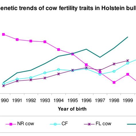 Genetic Trends Of Cow Fertility Traits In Holstein Bulls Download Scientific Diagram