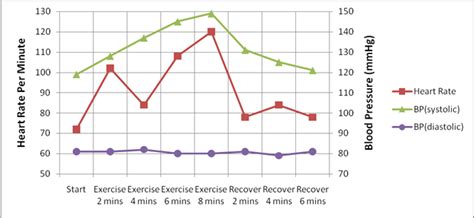 Figure 3 Blood Pressure And Heart Rate In The Gradedload Test