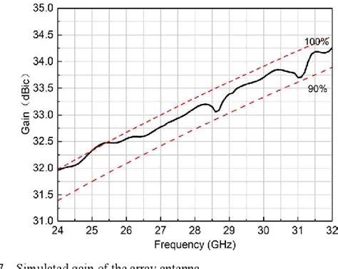 Figure 1 From Wideband High Gain Circularly Polarized Antenna Array On