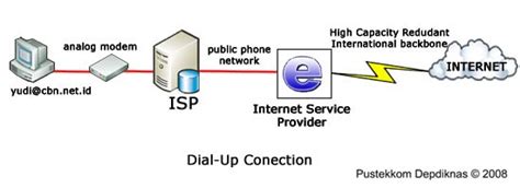 Apa Yang Anda Ketahui Tentang Dial Up Dan Dsl Xi Tkj 2 Smk Negeri 1
