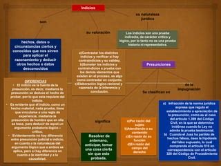 Prueba De Testigos Procedimiento Indicios Presunciones Experticia