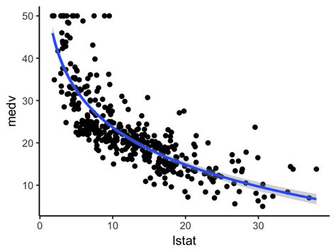 Nonlinear Regression Essentials In R Polynomial And Spline Regression