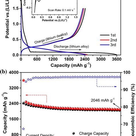 A Galvanostatic Dischargecharge Voltage Profiles Of Si Particles Download Scientific Diagram