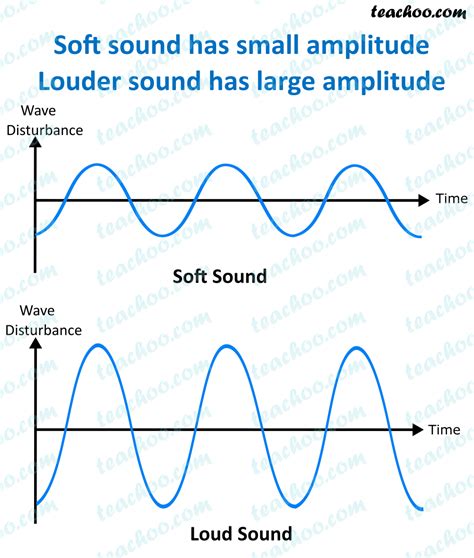 What Are The Different Characteristics Of Sound Wave Teachoo