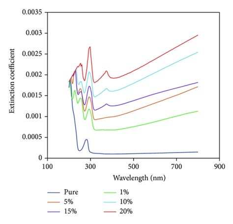 Variation Of The Extinction Coefficient As A Function Of Wavelength