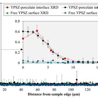 Monoclinic Volume Fraction As A Function Of Distance From The