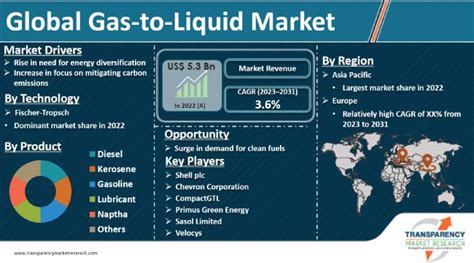 Gas To Liquid Market Industry Report 2031