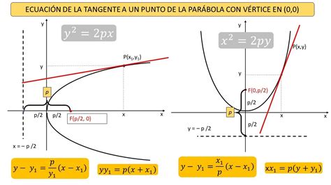 La Tangente A La Par Bola Apolonio Es