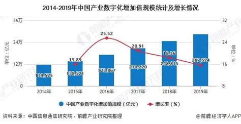 2020年中国数字经济行业市场现状及发展前景分析 2025年市场规模将达到60万亿产业