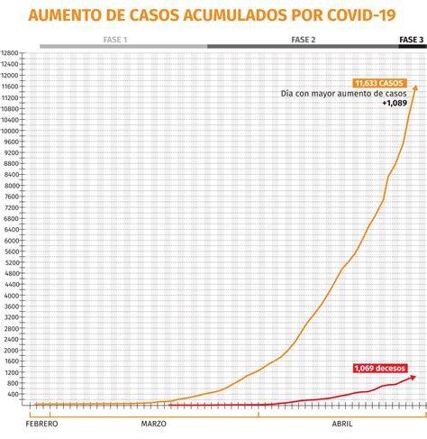 Gráfica Del Coronavirus En México Alcanza Nuevo Pico Con 1089