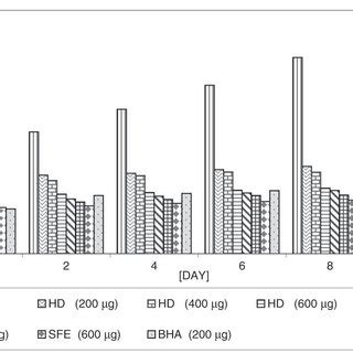 Antioxidant activities of different concentrations 200 600 µg of