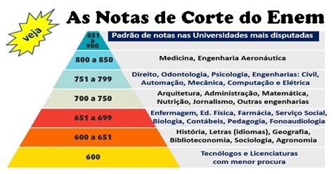 As Notas De Corte Do Enem Confira A Lista Das Maiores