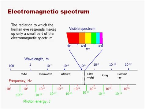 Wavelength And Frequency Diagram