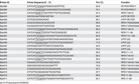 Oligonucleotide Primer Sequences Used For Pcr Amplification And