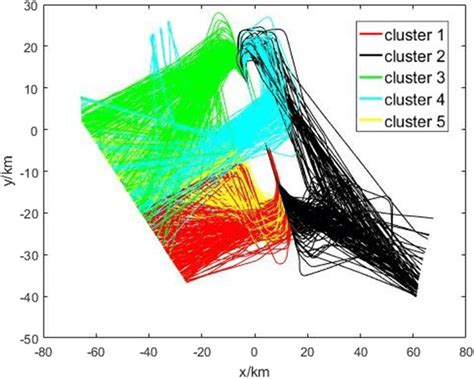 Two Dimensional K Means Clustering Results Using The Euclidean Distance