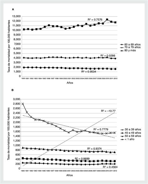 Tasa De Mortalidad Ajustada Por Edad En Cada Uno De Los Grandes Grupos