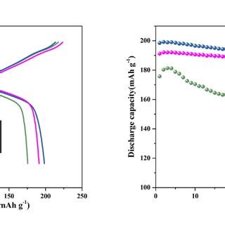 A The Initial Charge And Discharge Curves B Cycling Properties At