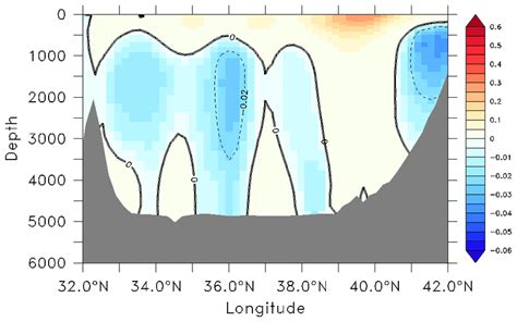 Meridional Section At 65 W Of Time Mean Zonal Velocity M S From