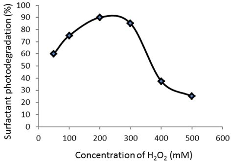 The Influence Of H2o2 Concentration Download Scientific Diagram