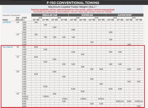 2019 Ford F150 Towing Capacity And Payload With Charts