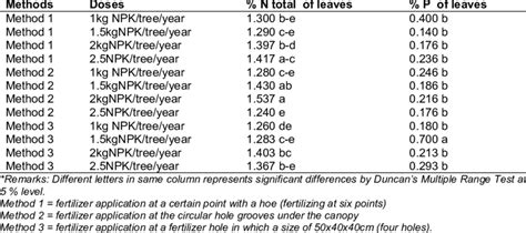 Interaction Effect Of Npk Fertilizer Application Methods And Doses