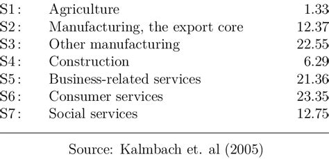 The 7 Sectoral Structure Of The Economy Download Table