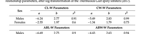 Cl W Carapace Width Cw W Abdomen Length Abl W And Abdomen Width