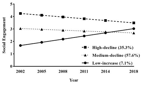 Ijerph Free Full Text Heterogeneous Trajectory Classes Of Social Engagement And Sex