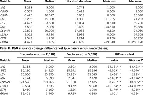 Descriptive Statistics And Difference Tests Of Subsamples Information Download Table