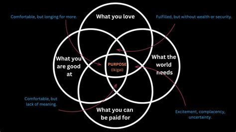 A 4 Step Process To Increase The Odds Of Finding Your Passion Careercloud