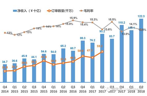 看京东2018年q2财报，京东物流变化几何？季度