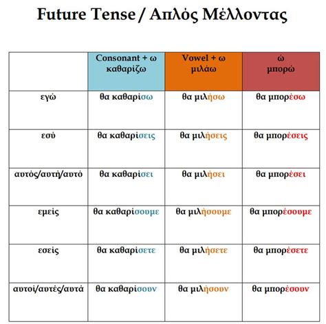 Greek Regular Verbs Conjugation Chart Greek Grammar Classroom Poster