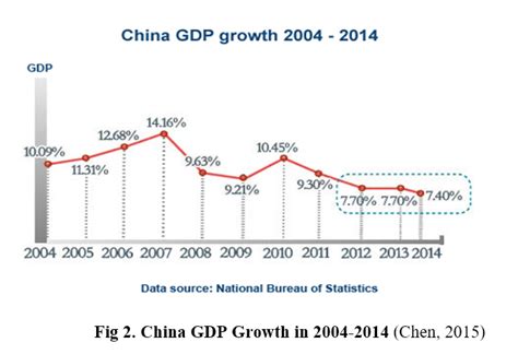 China Economic Growth Infographic