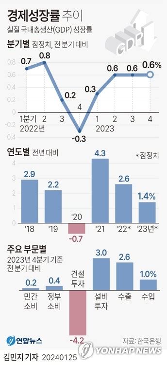 다음주 경제 올해 2대 성장 가능할까1분기 첫 성적표 나온다 블록미디어