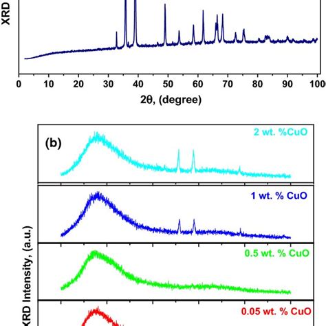 The Patterns Of Xrd For A Cuo Nps B Cuodgeba Hpncs With Various Cuo Download Scientific