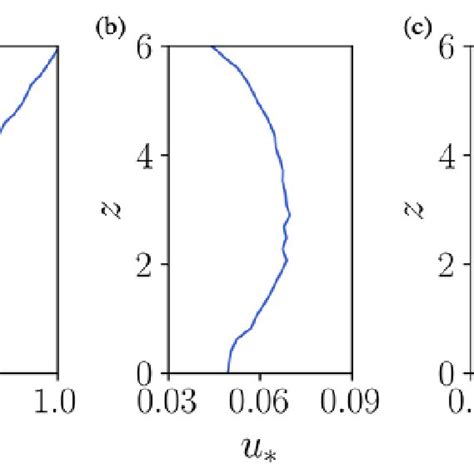 Time Averaged Profiles Of A Streamwise Velocity Component B