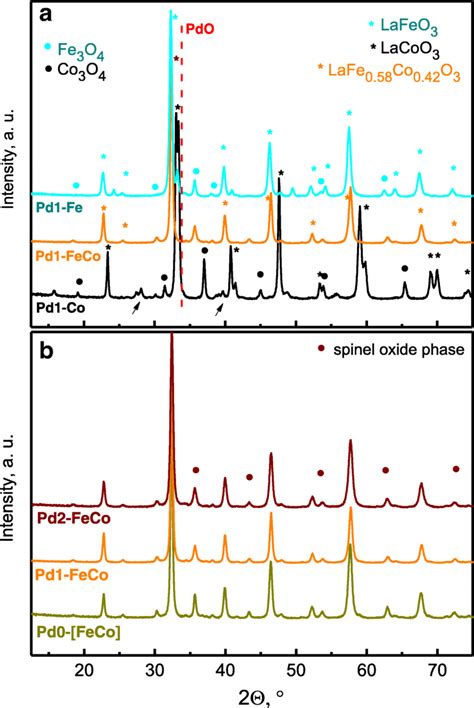 X Ray Diffractograms Of Pd Integrated Perovskites After Calcination At